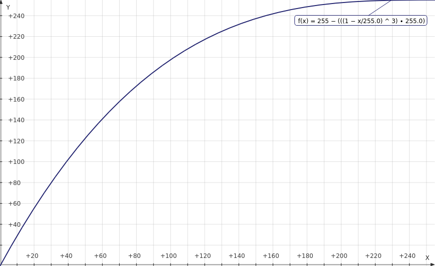 The cubic brightness mapping function used.