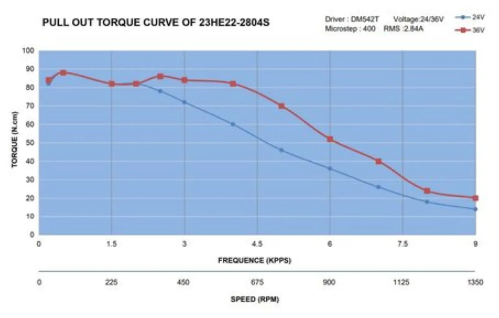 The torque/speed tradeoff for the XY motors selected for the mill. Instead of the suggested 24V or 36V, I selected a 48V controller, which improves the torque at higher speeds. Full image from <a href='https://www.ebay.com/itm/233586247053'>the listing</a>.
