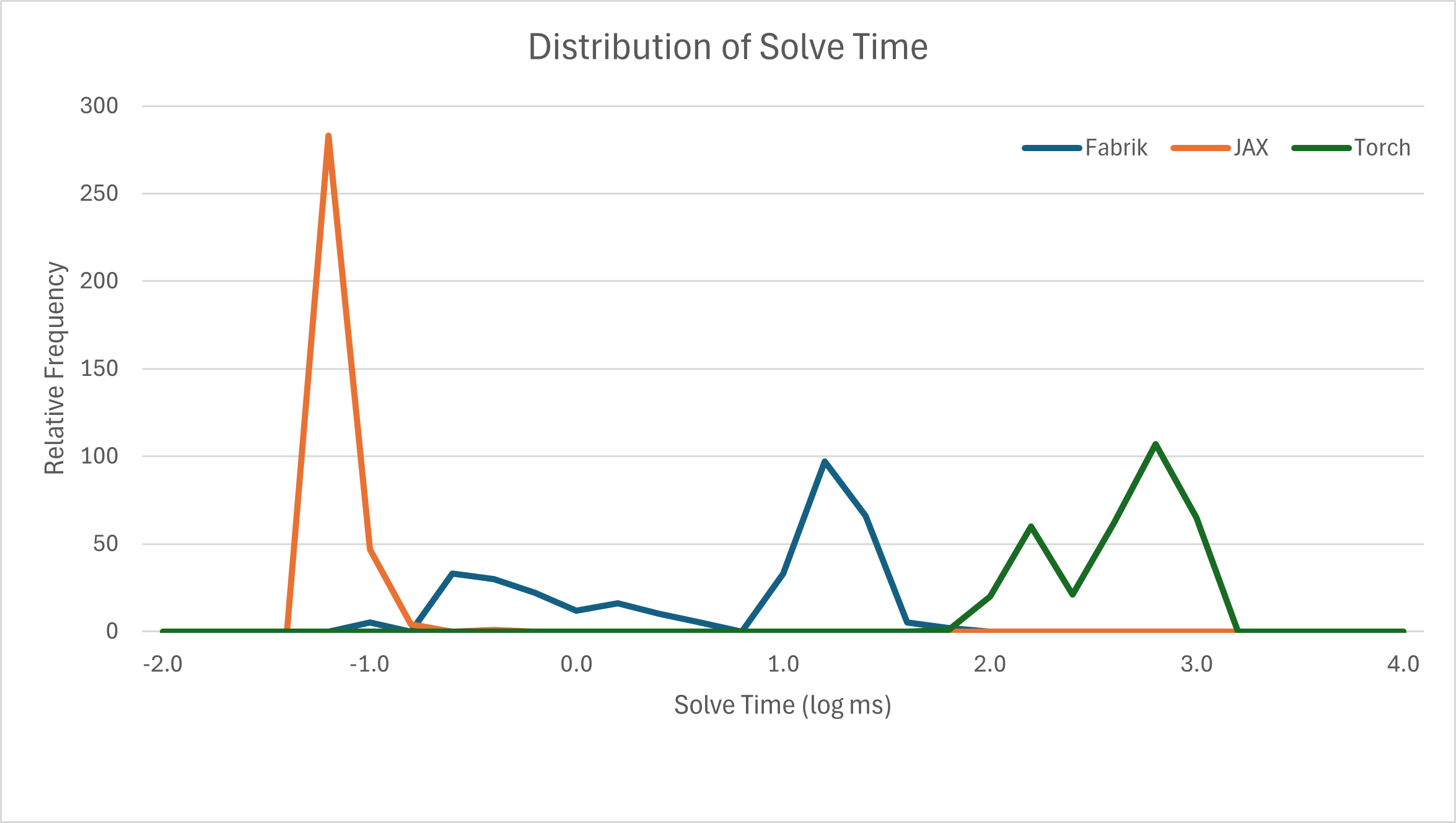 Solve time per algorithm.