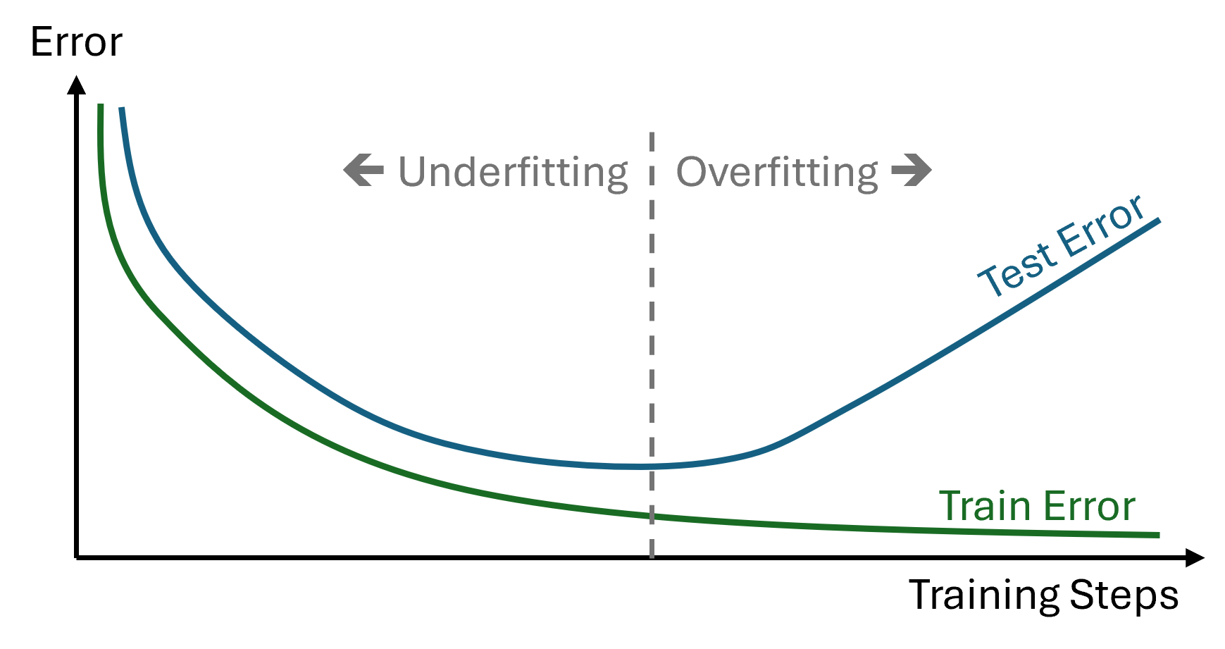 Basic training performance graph for an ML model.