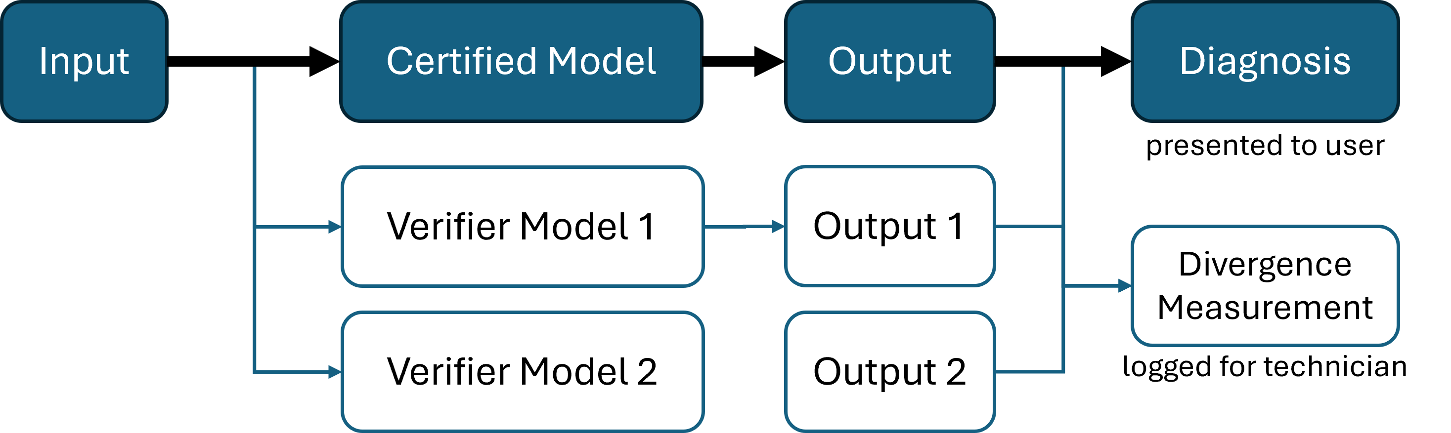 Verifier models are trained on the same data as the certified model, but with different hyperparameters.