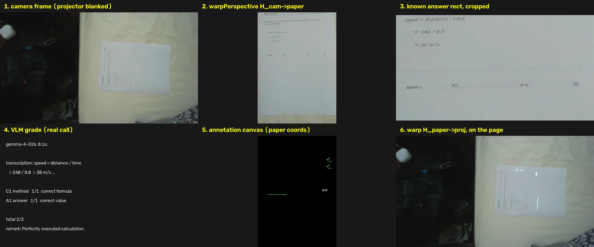 One live grade, end to end: blank the projector and capture, flatten the page with a homography, crop to the known answer box, grade it with a local VLM, render the annotation in paper coordinates, then warp that onto the projector so it lands on the page.