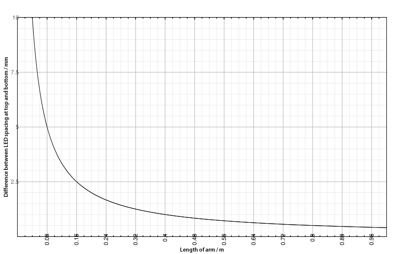 Displacement against r