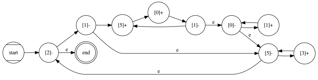 Here's an abacus machine that multiplies the values in [1] and [2], storing the result in [3].