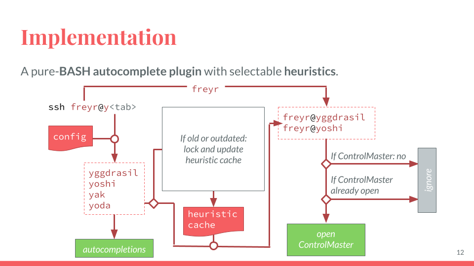 Implementation diagram.